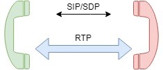 RTP voip FCCN Computing Unit